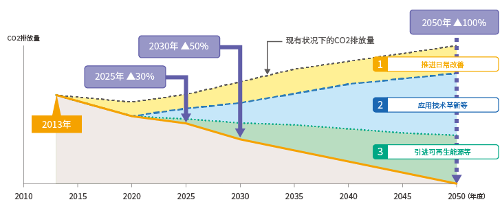 削減温室效应(CO2)排放