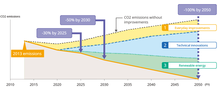 Reductions in greenhouse effect gases (CO2)