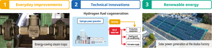 Reductions in greenhouse effect gases (CO2)